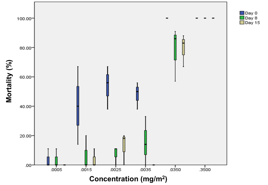 Median percent mortality of Anopheles gambiae Kisumu recorded at 24 hours post exposure to deltamethrin.